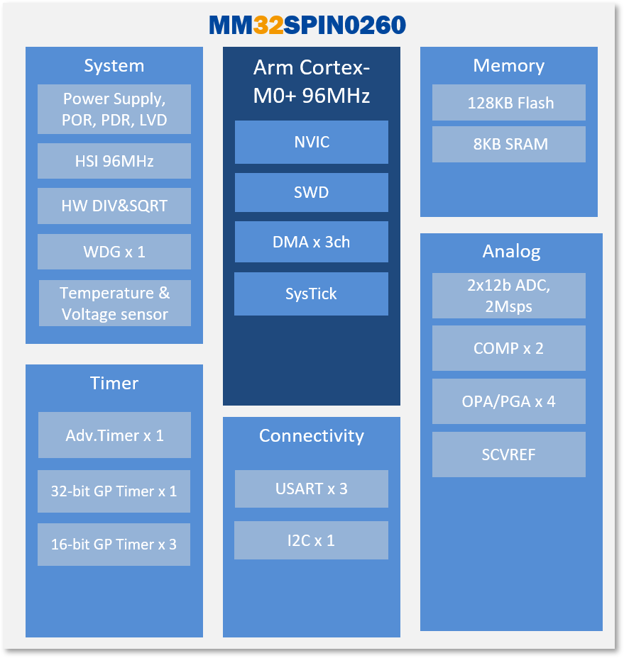 MCU電機主控芯片MM32SPIN0260系列